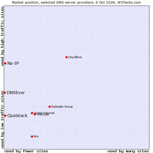 Market position of No-IP vs. Opalstack vs. DNSEver