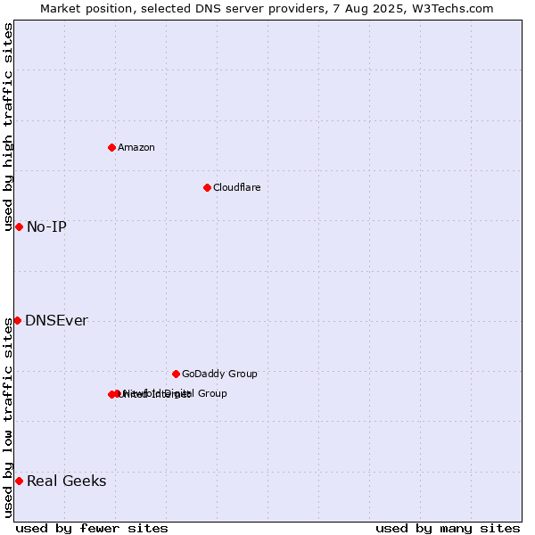 Market position of Real Geeks vs. No-IP vs. DNSEver