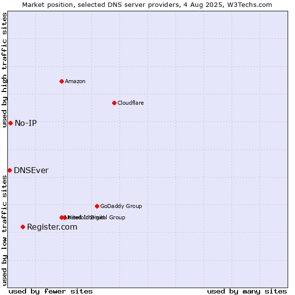 Market position of Register.com vs. No-IP vs. DNSEver