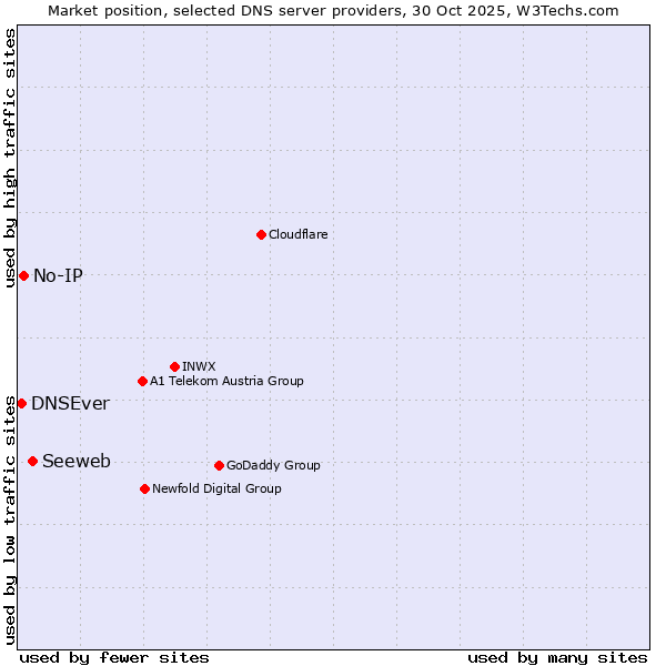 Market position of Seeweb vs. No-IP vs. DNSEver