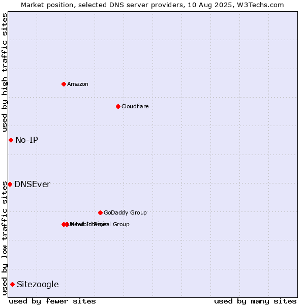 Market position of Sitezoogle vs. No-IP vs. DNSEver