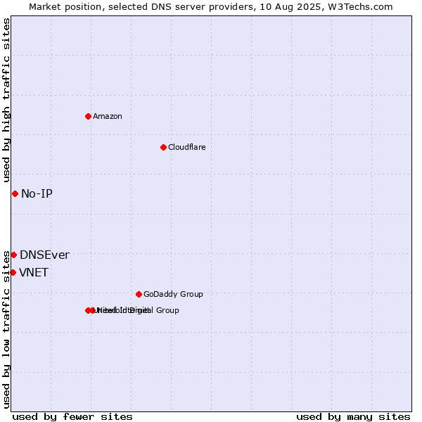 Market position of No-IP vs. DNSEver vs. VNET