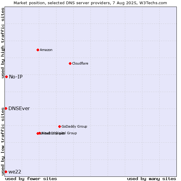 Market position of No-IP vs. DNSEver vs. we22