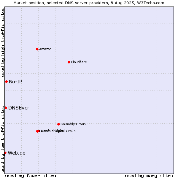 Market position of No-IP vs. DNSEver vs. Web.de