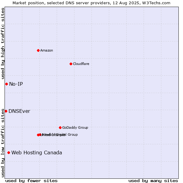 Market position of Web Hosting Canada vs. No-IP vs. DNSEver