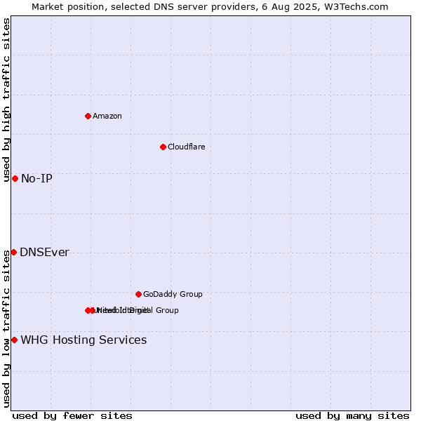 Market position of No-IP vs. DNSEver vs. WHG Hosting Services