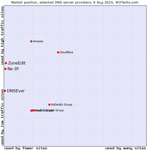 Market position of ZoneEdit vs. No-IP vs. DNSEver