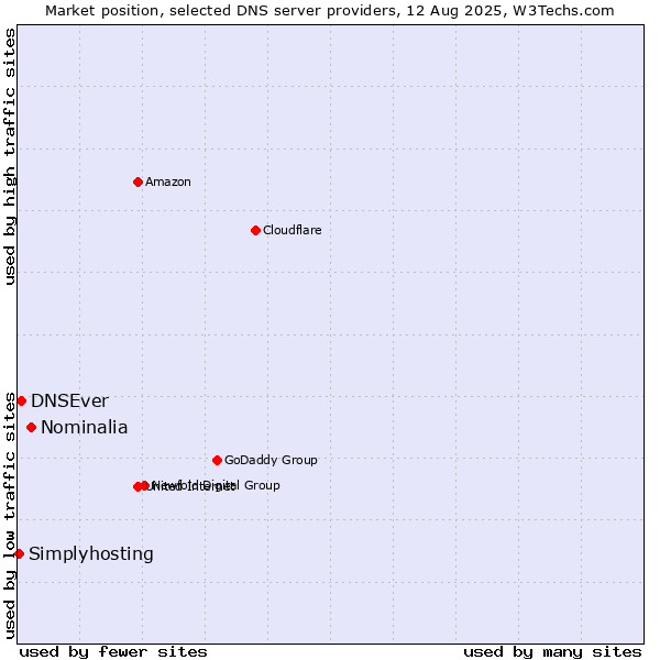 Market position of Nominalia vs. DNSEver vs. Simplyhosting