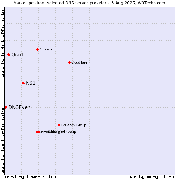 Market position of NS1 vs. Oracle vs. DNSEver