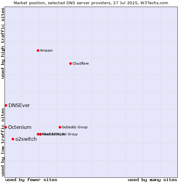 Market position of o2switch vs. DNSEver vs. Octenium
