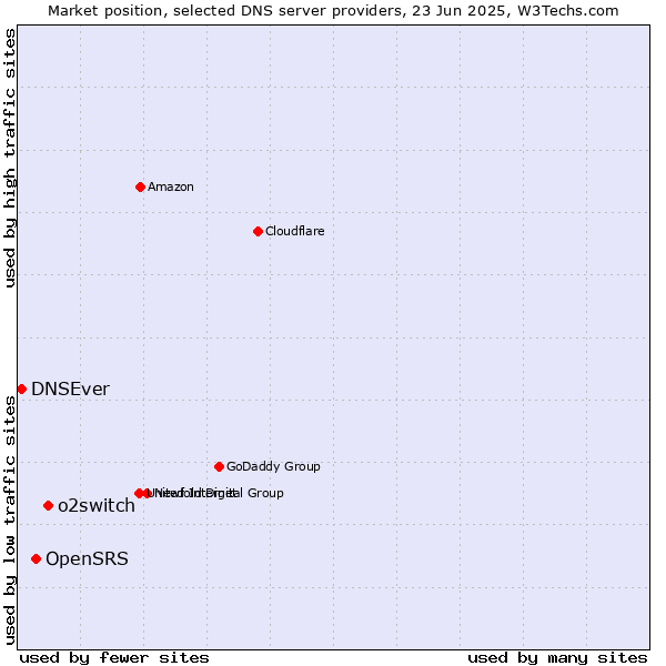 Market position of o2switch vs. OpenSRS vs. DNSEver