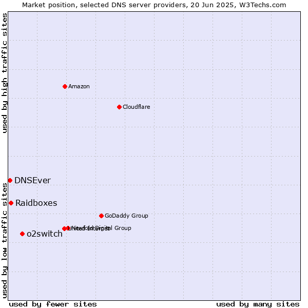Market position of o2switch vs. Raidboxes vs. DNSEver