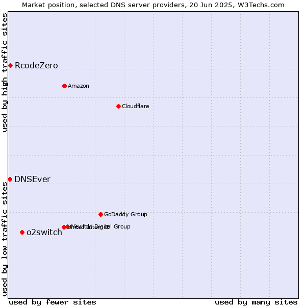 Market position of o2switch vs. RcodeZero vs. DNSEver