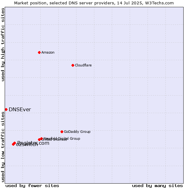 Market position of Register.com vs. o2switch vs. DNSEver