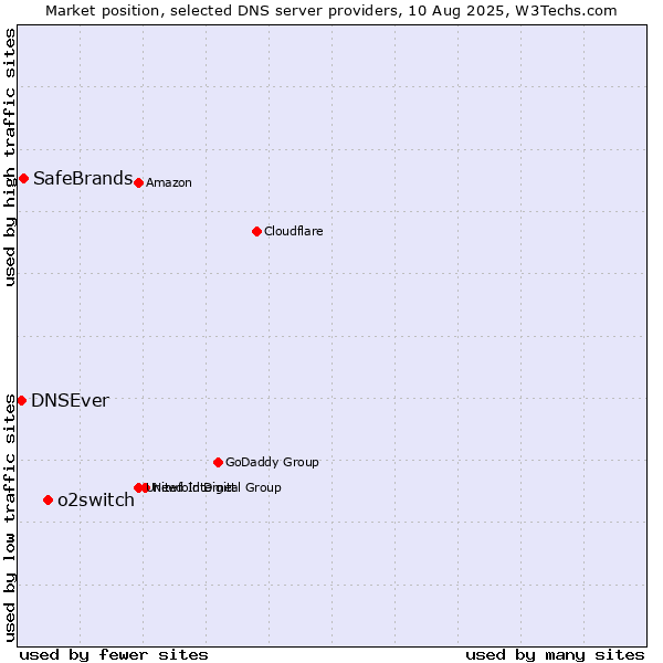 Market position of o2switch vs. SafeBrands vs. DNSEver