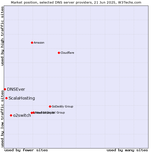 Market position of o2switch vs. ScalaHosting vs. DNSEver