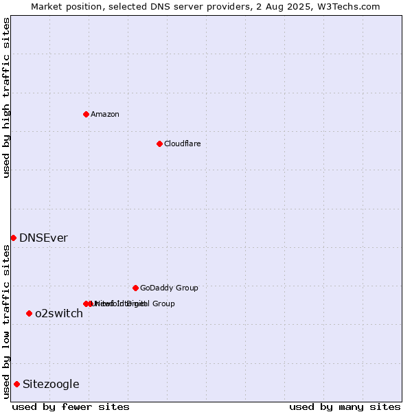 Market position of o2switch vs. Sitezoogle vs. DNSEver