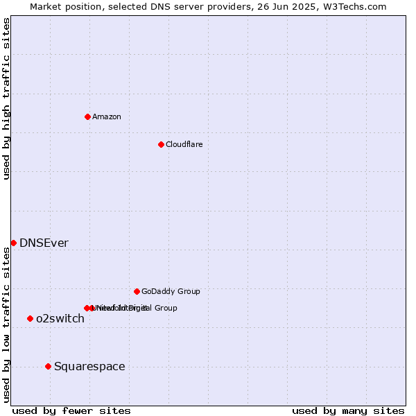 Market position of Squarespace vs. o2switch vs. DNSEver