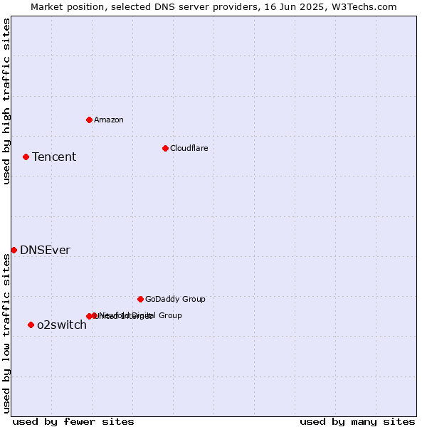 Market position of o2switch vs. Tencent vs. DNSEver