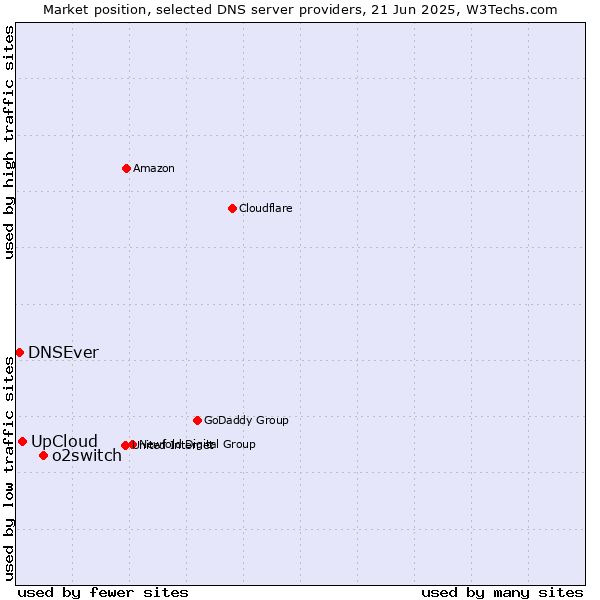 Market position of o2switch vs. UpCloud vs. DNSEver