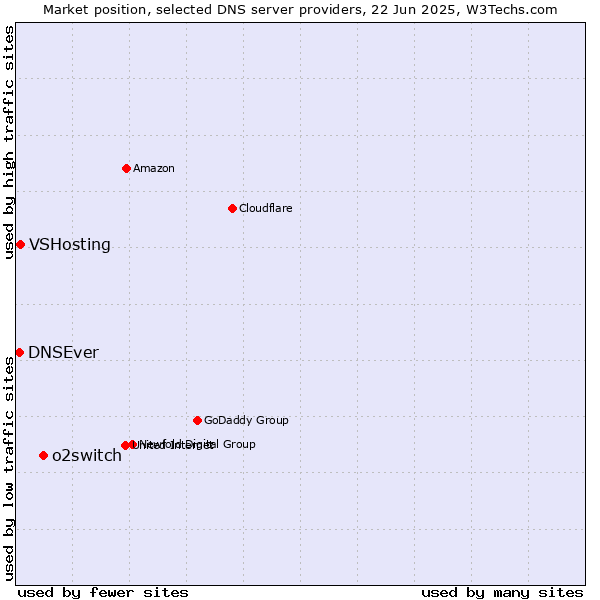 Market position of o2switch vs. VSHosting vs. DNSEver