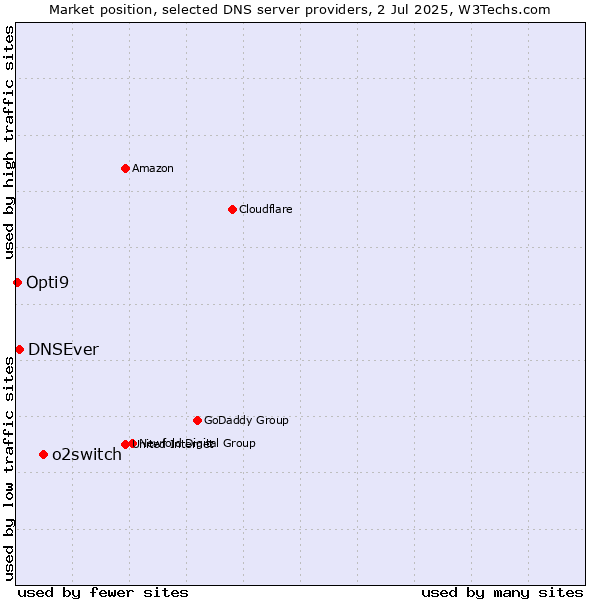 Market position of o2switch vs. DNSEver vs. Opti9