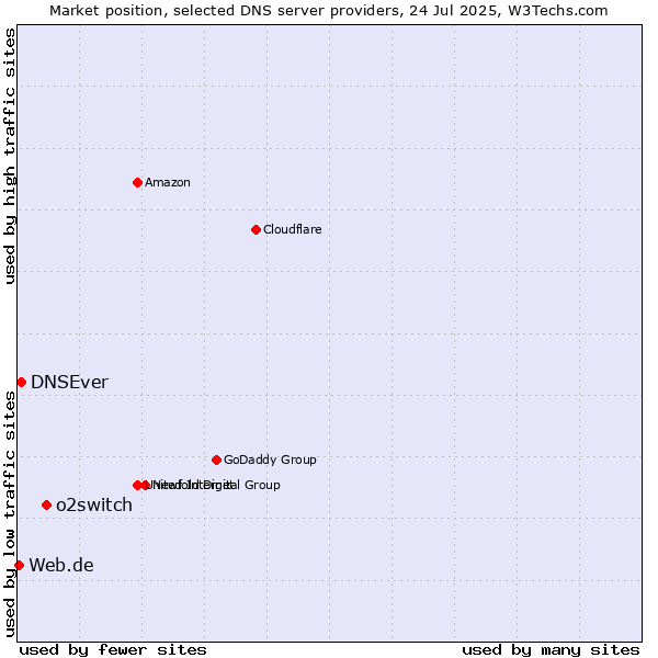 Market position of o2switch vs. DNSEver vs. Web.de