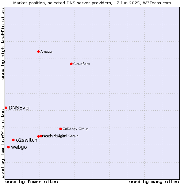 Market position of o2switch vs. webgo vs. DNSEver