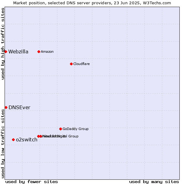 Market position of o2switch vs. DNSEver vs. Webzilla