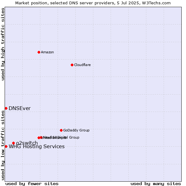 Market position of o2switch vs. DNSEver vs. WHG Hosting Services