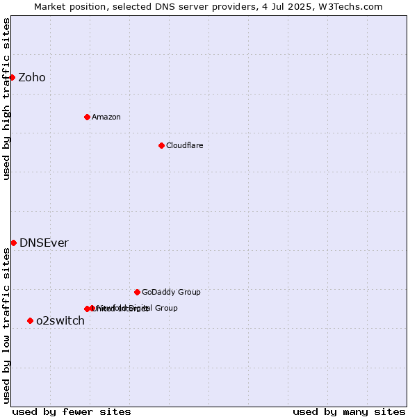 Market position of o2switch vs. DNSEver vs. Zoho
