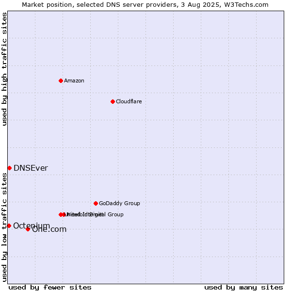 Market position of One.com vs. DNSEver vs. Octenium