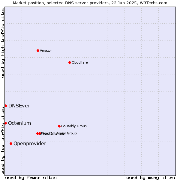 Market position of Openprovider vs. DNSEver vs. Octenium