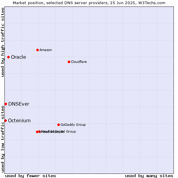 Market position of Oracle vs. DNSEver vs. Octenium