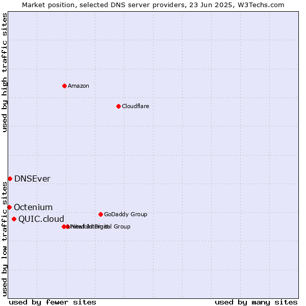 Market position of QUIC.cloud vs. DNSEver vs. Octenium