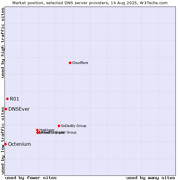 Market position of R01 vs. DNSEver vs. Octenium