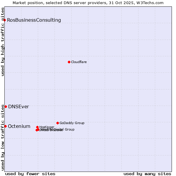 Market position of DNSEver vs. Octenium vs. RosBusinessConsulting
