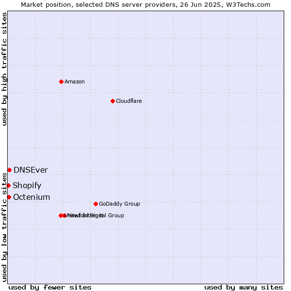 Market position of DNSEver vs. Octenium vs. Shopify
