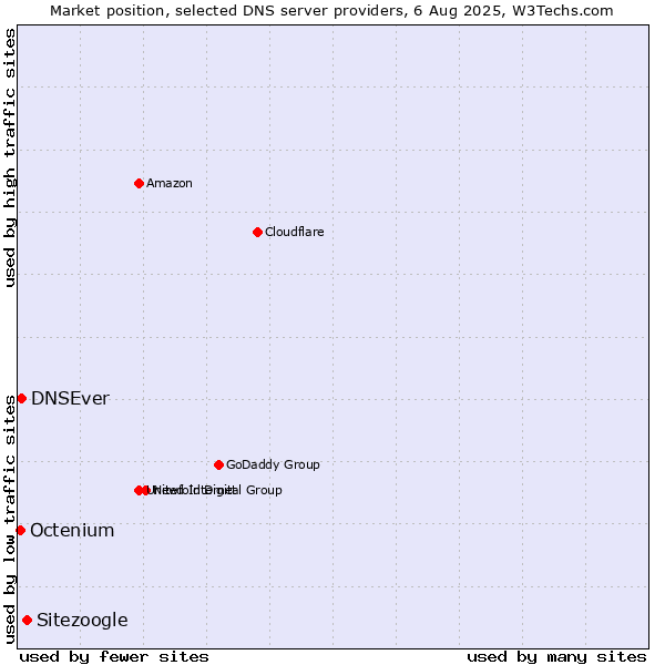 Market position of Sitezoogle vs. DNSEver vs. Octenium