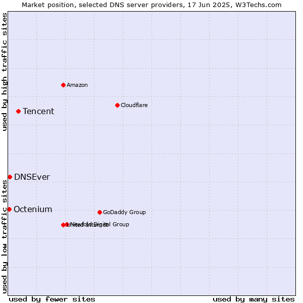 Market position of Tencent vs. DNSEver vs. Octenium