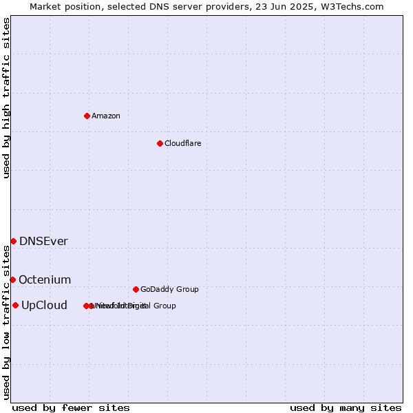 Market position of UpCloud vs. DNSEver vs. Octenium
