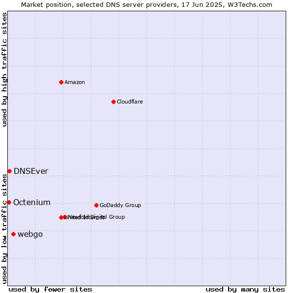 Market position of webgo vs. DNSEver vs. Octenium