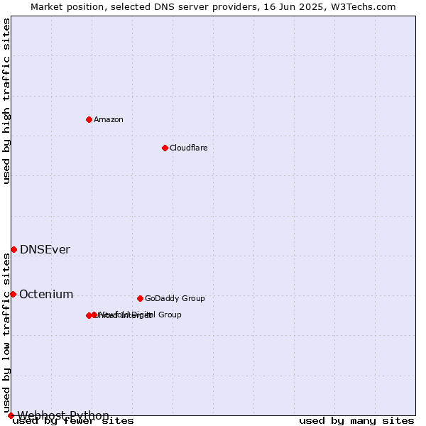 Market position of DNSEver vs. Octenium vs. Webhost Python