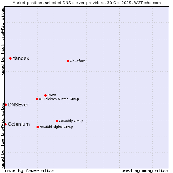 Market position of Yandex vs. DNSEver vs. Octenium