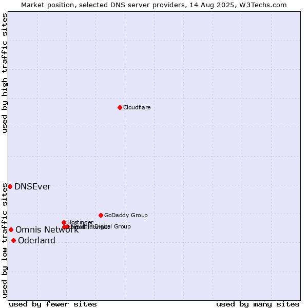 Market position of Oderland vs. Omnis Network vs. DNSEver
