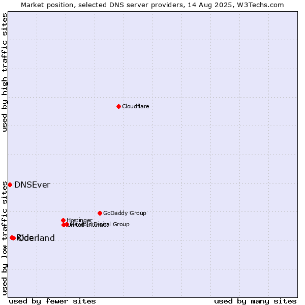 Market position of Oderland vs. Ride vs. DNSEver