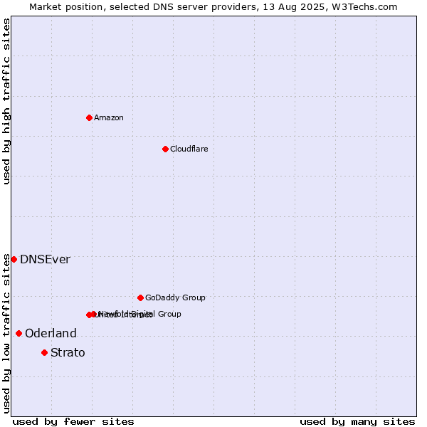 Market position of Strato vs. Oderland vs. DNSEver