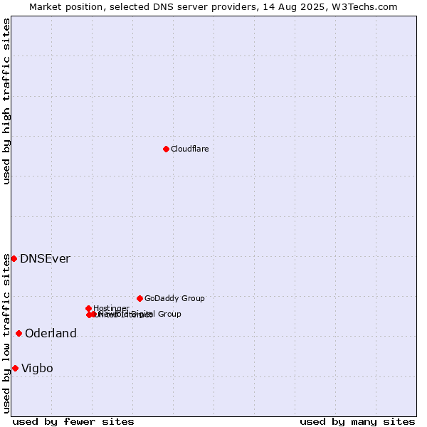 Market position of Oderland vs. Vigbo vs. DNSEver