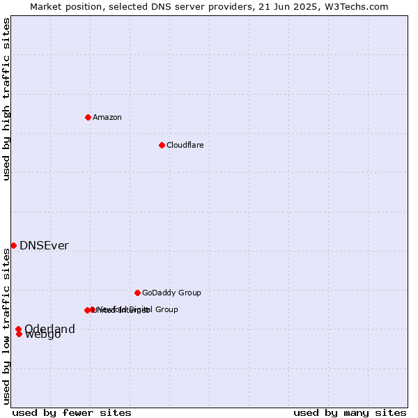 Market position of webgo vs. Oderland vs. DNSEver