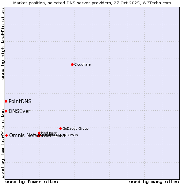 Market position of Omnis Network vs. PointDNS vs. DNSEver
